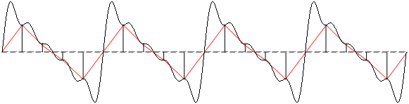 Sampled Waveform